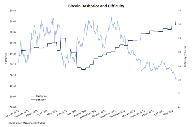 Rekordgruvevanskeligheter viser industrivekst til tross for Bitcoin Bear Market PlatoBlockchain Data Intelligence. Vertikalt søk. Ai.