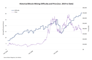 Dificultatea record în minerit arată o creștere a industriei, în ciuda inteligenței datelor PlatoBlockchain a pieței ursie Bitcoin. Căutare verticală. Ai.