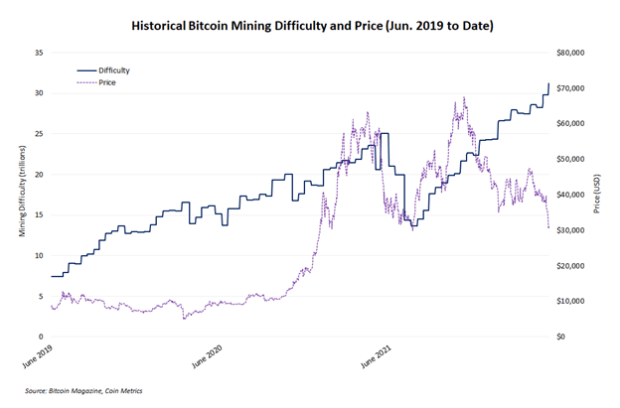 Rekord-Mining-Schwierigkeiten zeigen Branchenwachstum trotz Bitcoin-Bärenmarkt PlatoBlockchain Data Intelligence. Vertikale Suche. Ai.