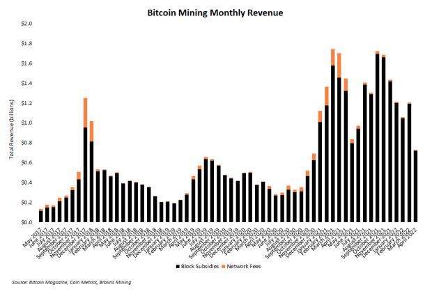 So What If Bitcoin Miner's Fee Revenue Is Low? PlatoBlockchain Data Intelligence. Vertical Search. Ai.