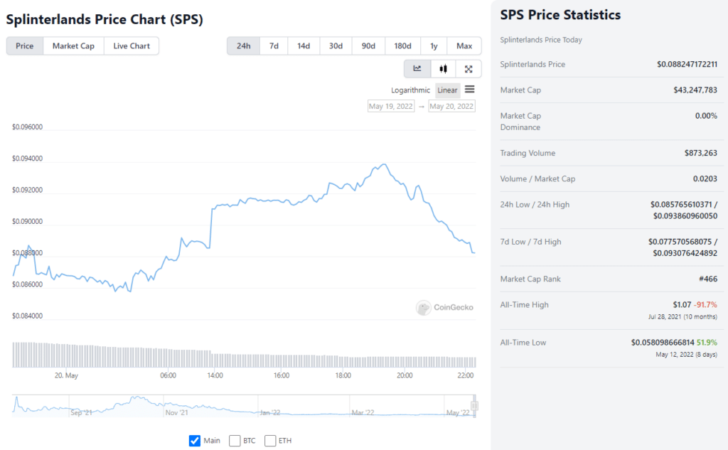 SPS قیمت کی تاریخ