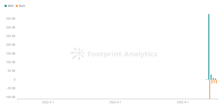 Footprint Analytics – Daily Mint & Burn: LUNA