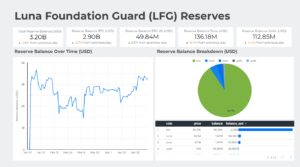Le LFG de Terra achète 1.5 milliard de dollars supplémentaires de Bitcoin pour la réserve stable de 10 milliards de dollars PlatoBlockchain Data Intelligence. Recherche verticale. Aï.