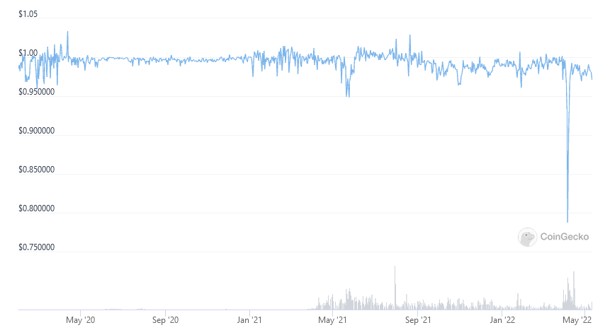 Terra’s Stablecoin Structure Unravels on a Wild Day LUNA's Collapse May Consign UST to Long List of Failed Algo Stablecoins PlatoBlockchain Data Intelligence. Vertical Search. Ai.