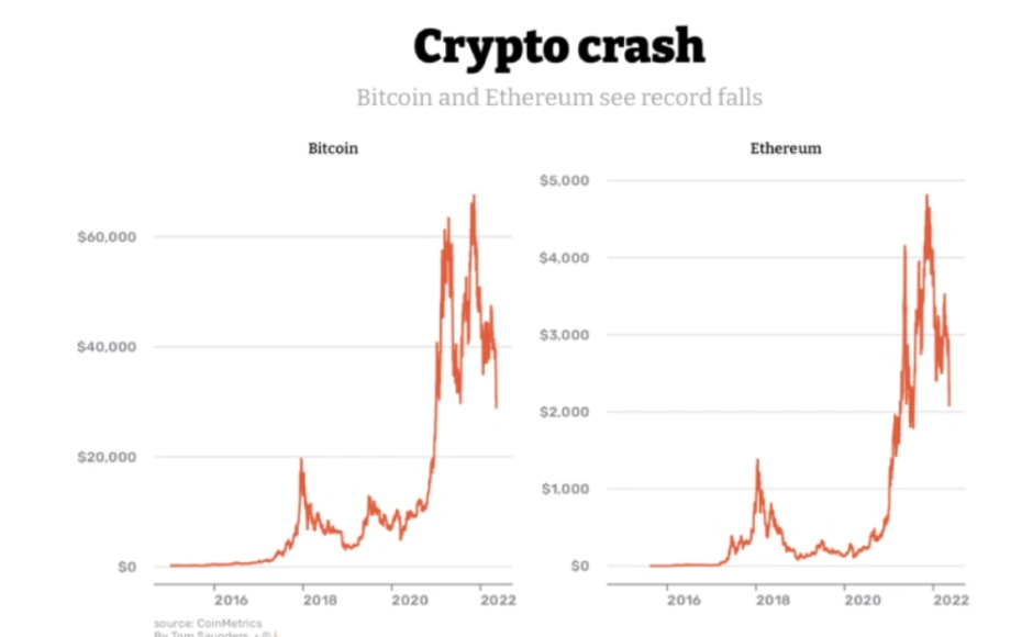 Top Reasons Why Crypto Market Has Crashed! When Recovery Can Be Expected? PlatoBlockchain Data Intelligence. Vertical Search. Ai.