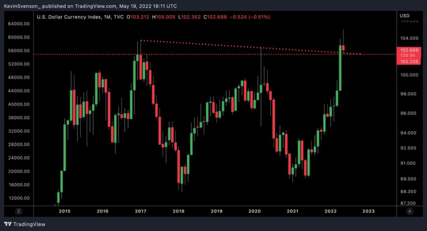 U.S. Dollar Index (DXY) Breaks Down From Exponential Uptrend￼ PlatoBlockchain Data Intelligence. Vertical Search. Ai.