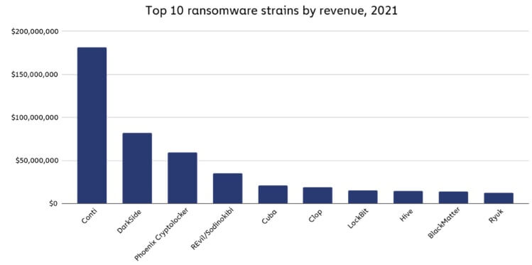 Topp 10 intäktsstammar för ransomware (via Chainalysis)