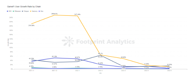 Using Footprint Dashboards to Analyze GameFi Projects Footprint Analytics PlatoBlockchain Data Intelligence. Vertical Search. Ai.