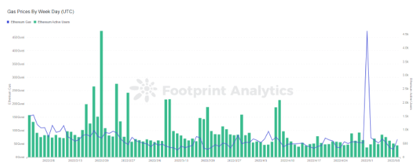 Using Footprint Dashboards to Analyze GameFi Projects multiplying PlatoBlockchain Data Intelligence. Vertical Search. Ai.