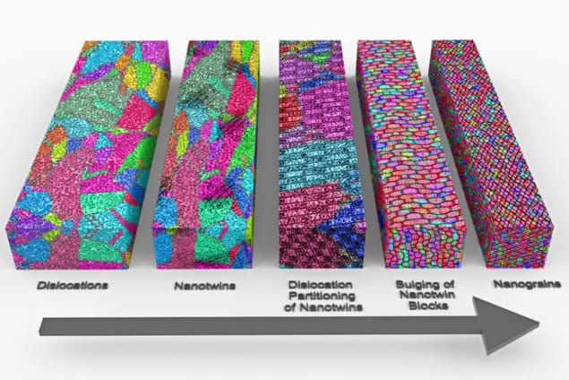 'Nanotwinning' produceert sterkere metalen PlatoBlockchain Data Intelligence. Verticaal zoeken. Ai.