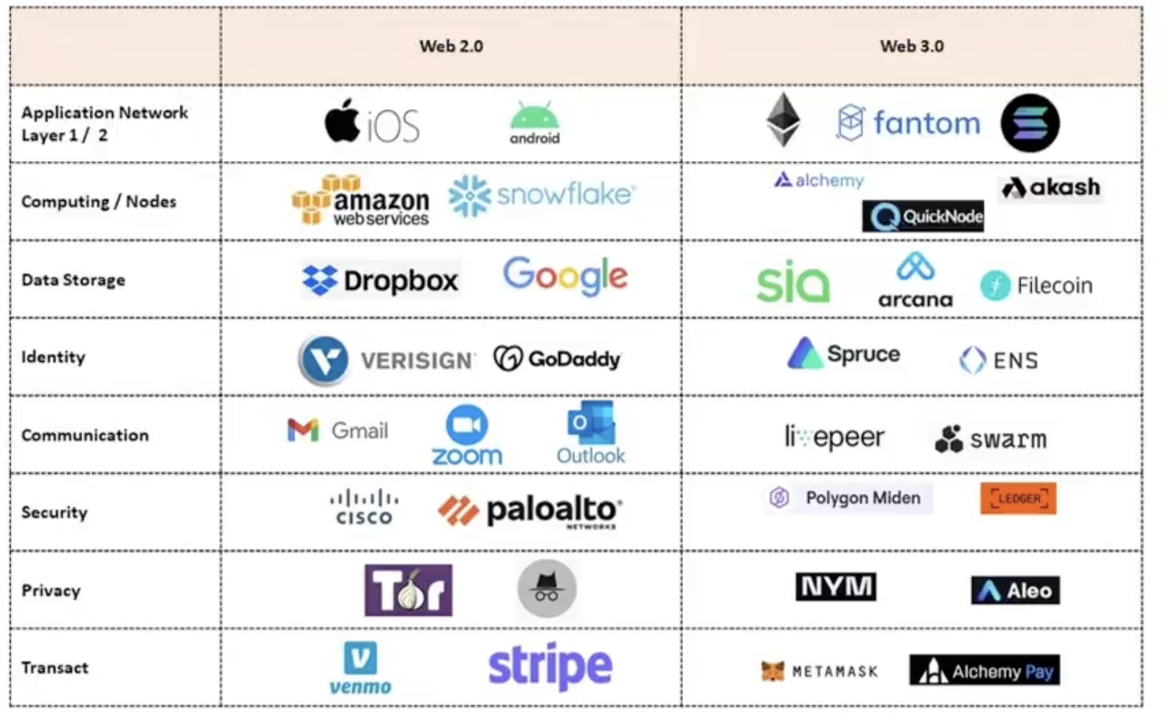 Comparison between Web 2.0 and Web 3.0