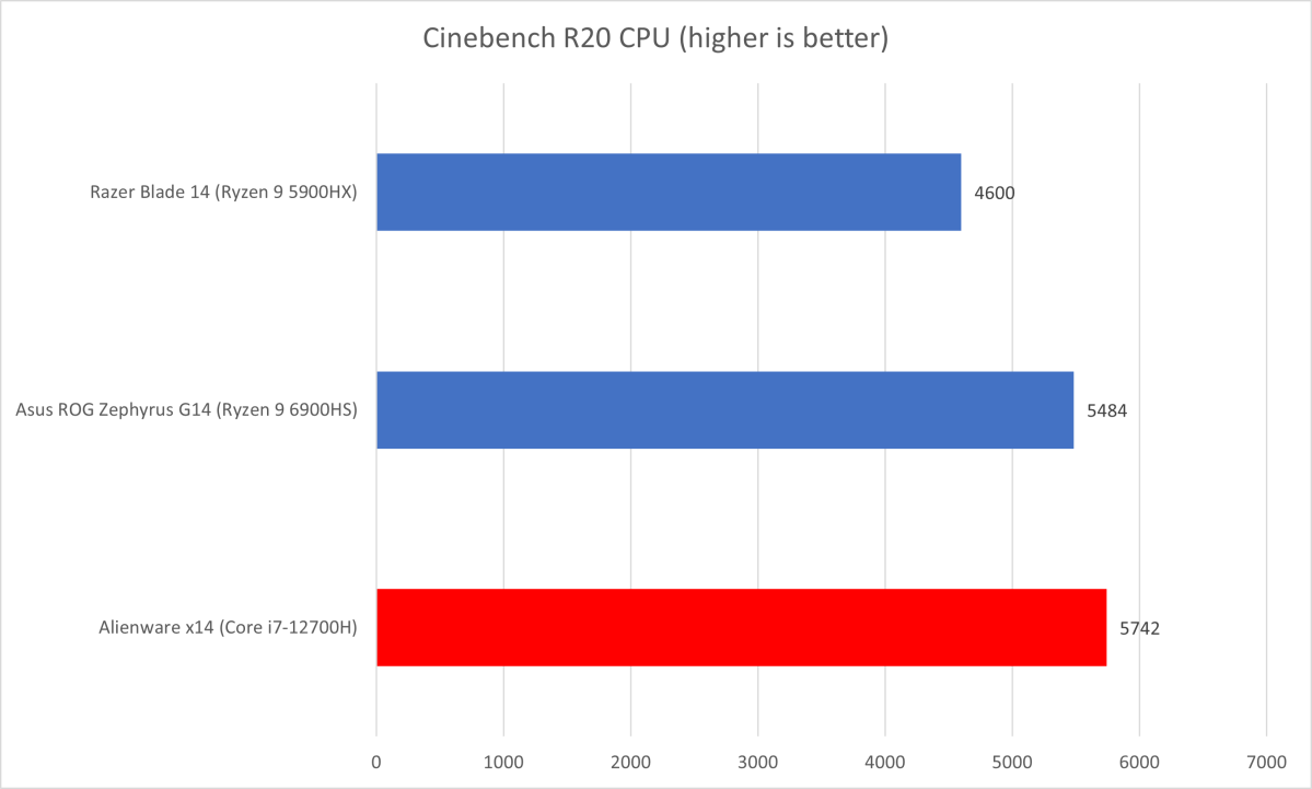 เอเลี่ยนแวร์ Cinebench R20