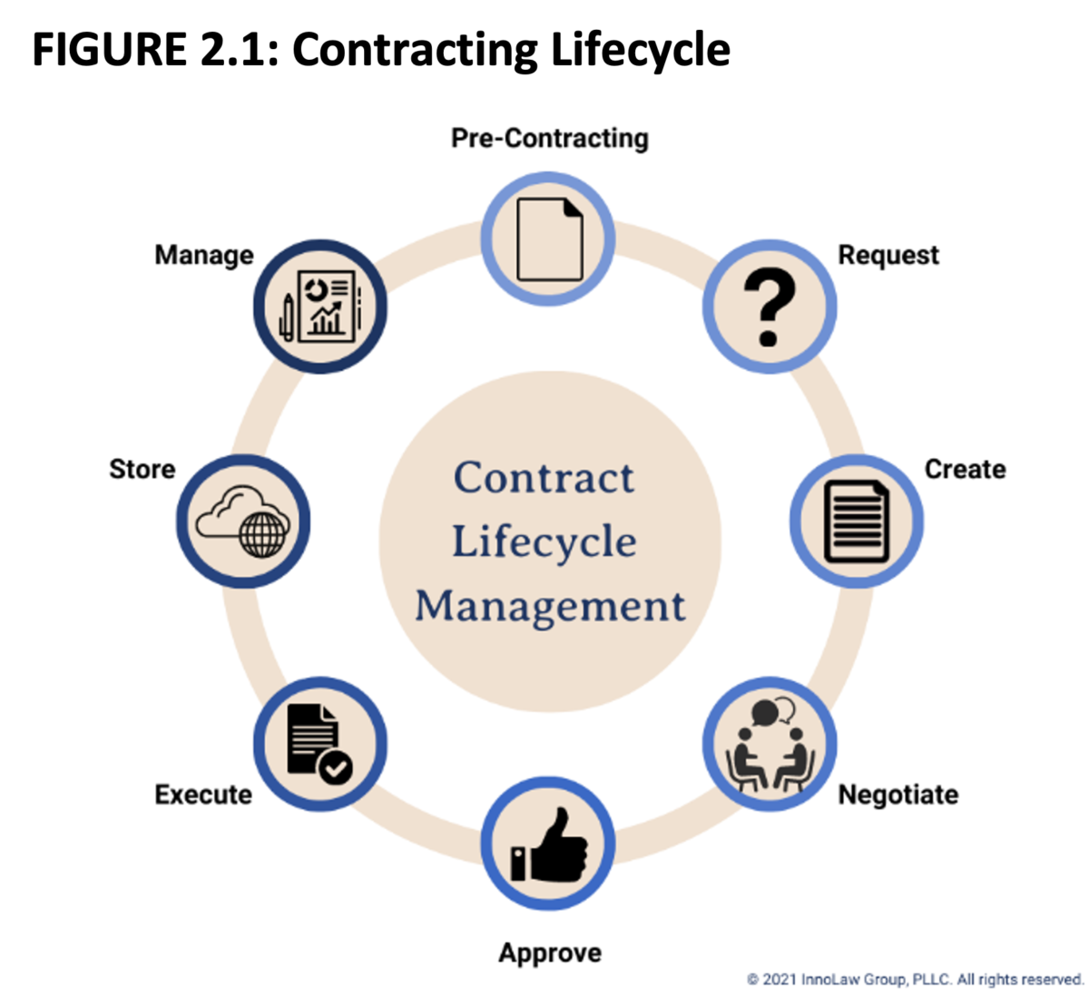 Semua yang perlu Anda ketahui tentang Manajemen Siklus Hidup Kontrak