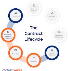 همه آنچه باید در مورد مدیریت چرخه عمر قرارداد بدانید