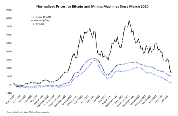 Pe măsură ce prețul Bitcoin scade, este acum momentul să cumpărați platforme miniere? PlatoBlockchain Data Intelligence. Căutare verticală. Ai.