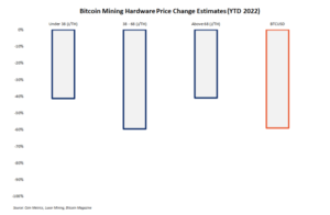 As Bitcoin Price Falls, Is Now The Time To Buy Mining Rigs? PlatoBlockchain Data Intelligence. Vertical Search. Ai.