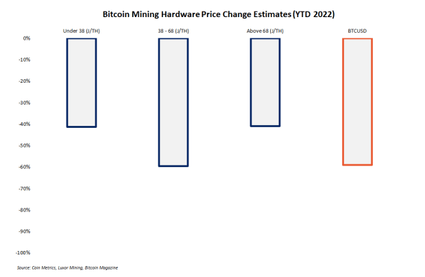 Gdy cena Bitcoina spada, czy nadszedł czas na zakup platform wydobywczych? Analiza danych PlatoBlockchain. Wyszukiwanie pionowe. AI.