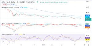 Avalanche price analysis: AVAX bullish as price steps into an ascending parallel channel PlatoBlockchain Data Intelligence. Vertical Search. Ai.
