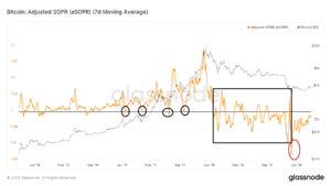 Bitcoin (BTC) On-Chain Analysis: SOPR Has Not Yet Reached Capitulation Levels PlatoBlockchain Data Intelligence. Vertical Search. Ai.