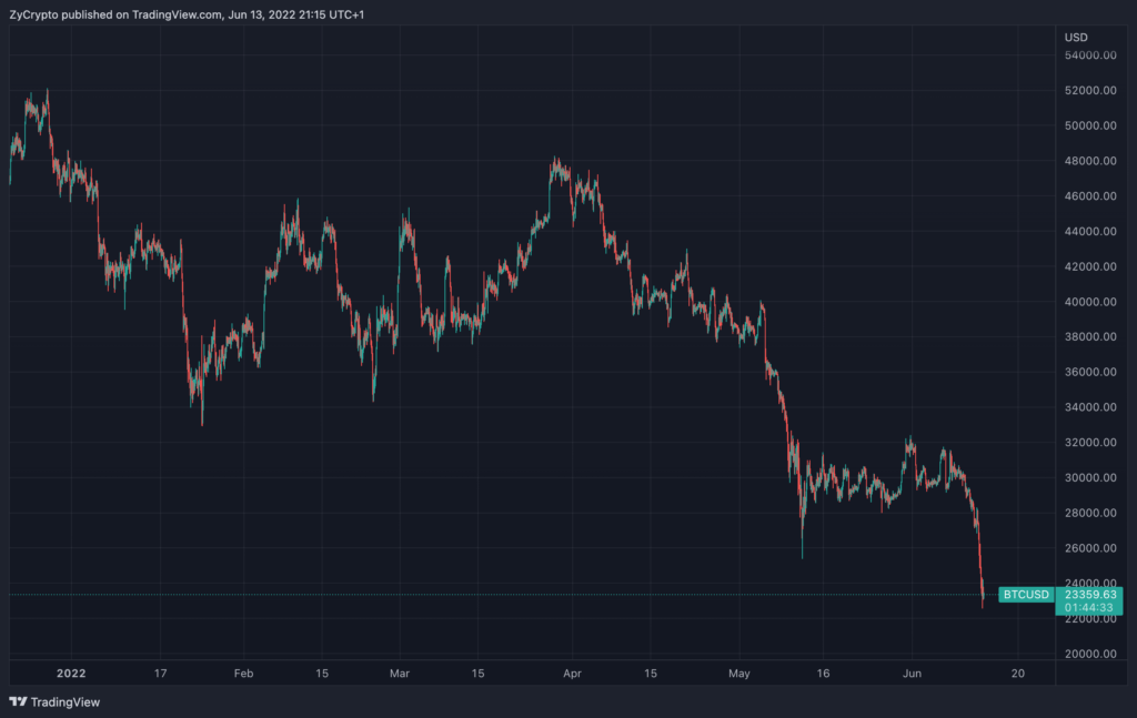 Bitcoin osserva il livello dei prezzi "Max Pain" di $ 8,000 come suggerisce il grafico a 3 giorni nel crollo di marzo 2020 che ripete PlatoBlockchain Data Intelligence. Ricerca verticale. Ai.