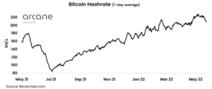Bitcoin Hashrate faller när gruvarbetarnas intäkter förblir låga PlatoBlockchain Data Intelligence. Vertikal sökning. Ai.