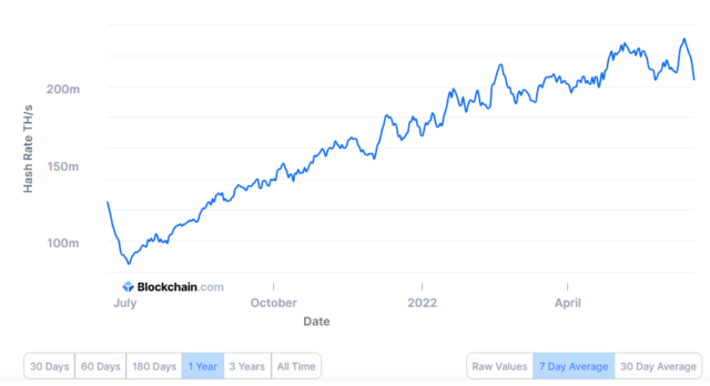 Bitcoin Hashrate spada po nowym ATH, ponieważ cena nadal walczy z PlatoBlockchain Data Intelligence. Wyszukiwanie pionowe. AI.