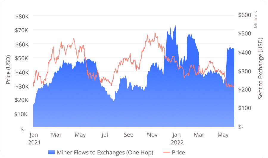 Los mineros de Bitcoin se están deshaciendo de sus activos en masa: ¿mal augurio para el precio de BTC? Inteligencia de datos PlatoBlockchain. Búsqueda vertical. Ai.