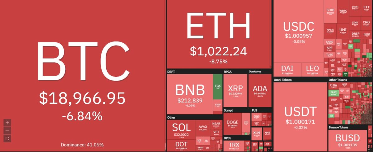 Analisi dei prezzi di Bitcoin: gli orsi sono pronti a bombardare BTC mentre il supporto di $ 19 svanisce PlatoBlockchain Data Intelligence. Ricerca verticale. Ai.