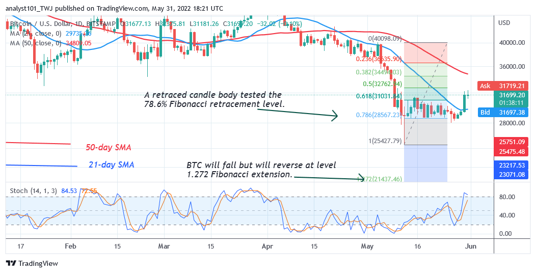 Bitcoin Price Prediction for Today May 31: BTC Faces Stiff Resistance at $32K