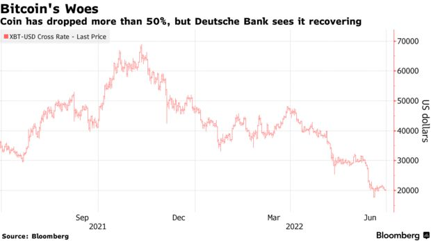Bitcoini hind küündib 28,000. aasta lõpuks 2022 XNUMX dollarini, väidavad Deutsche Banki analüütikud PlatoBlockchain Data Intelligence. Vertikaalne otsing. Ai.