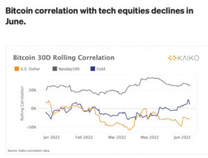 Bitcoin sees sharp decline in correlation with tech equities, Kaiko says PlatoBlockchain Data Intelligence. Vertical Search. Ai.