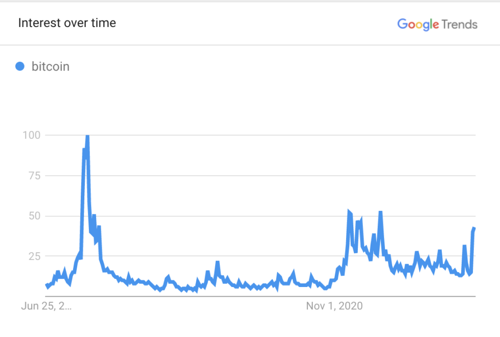 Bitcoin Selloff envoie le terme de recherche Google Trends au nouveau record 2022 PlatoBlockchain Data Intelligence. Recherche verticale. Aï.