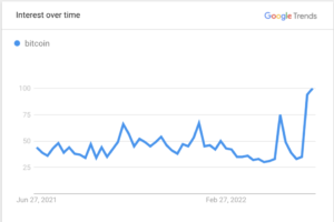 بیت کوین Selloff عبارت جستجوی Google Trends را به رکورد جدید اطلاعات PlatoBlockchain در سال 2022 ارسال می کند. جستجوی عمودی Ai.