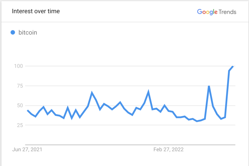 Распродажа биткойнов отправляет поисковый запрос Google Trends в новый рекорд 2022 года по разведке данных PlatoBlockchain. Вертикальный поиск. Ай.