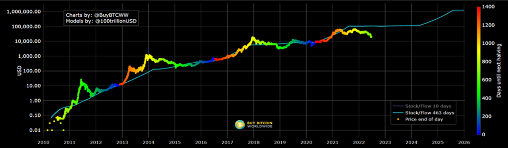 Модель Bitcoin Stock-To-Flow (S2F) пояснює дані PlatoBlockchain Intelligence. Вертикальний пошук. Ai.