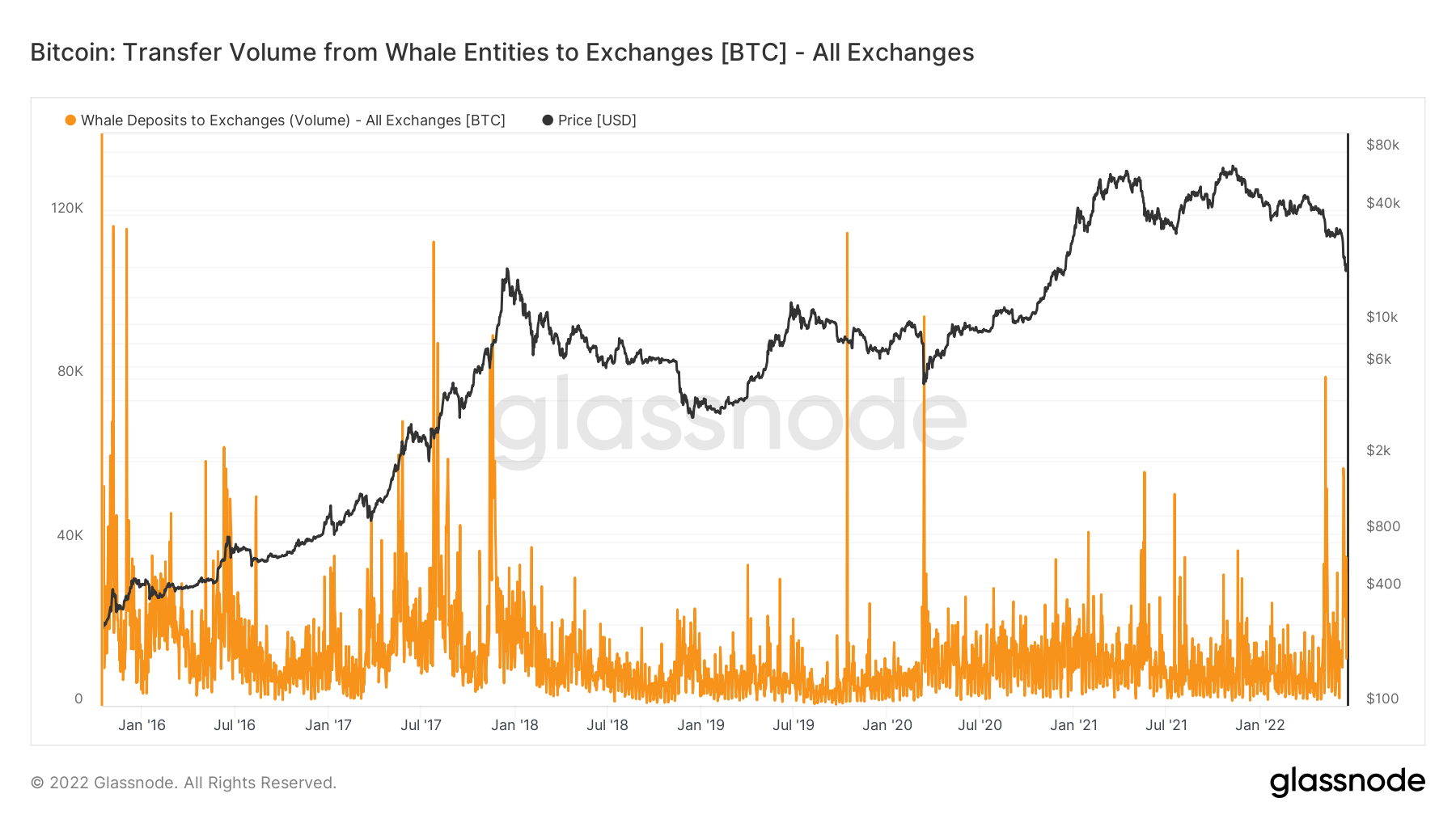 De waarde van Bitcoin zakt onder de $ 20, aangezien walvissen 50K BTC verzenden naar PlatoBlockchain Data Intelligence. Verticaal zoeken. Ai.