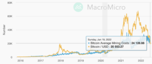 Preço do Bitcoin cai abaixo do custo de produção PlatoBlockchain Data Intelligence. Pesquisa Vertical. Ai.