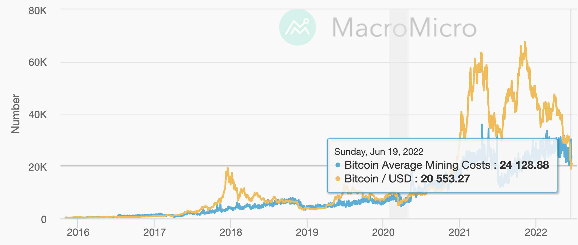 Il prezzo di Bitcoin scende al di sotto del costo di produzione PlatoBlockchain Data Intelligence. Ricerca verticale. Ai.