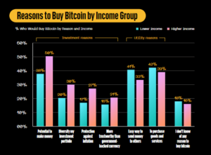 Block Inc. aruanne näitab, et Bitcoin on inimeste valuuta, kuid PlatoBlockchain Data Intelligence'iga. Vertikaalne otsing. Ai.