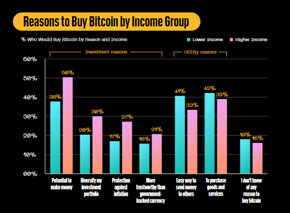 Laporan Block Inc. menunjukkan Bitcoin adalah mata uang rakyat, tetapi dengan twist PlatoBlockchain Data Intelligence. Pencarian Vertikal. ai.