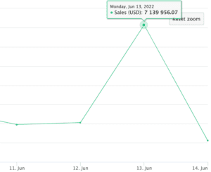 无聊的猿游艇俱乐部 NFT 价格随着市场柏拉图区块链数据智能而暴跌。 垂直搜索。 哎。