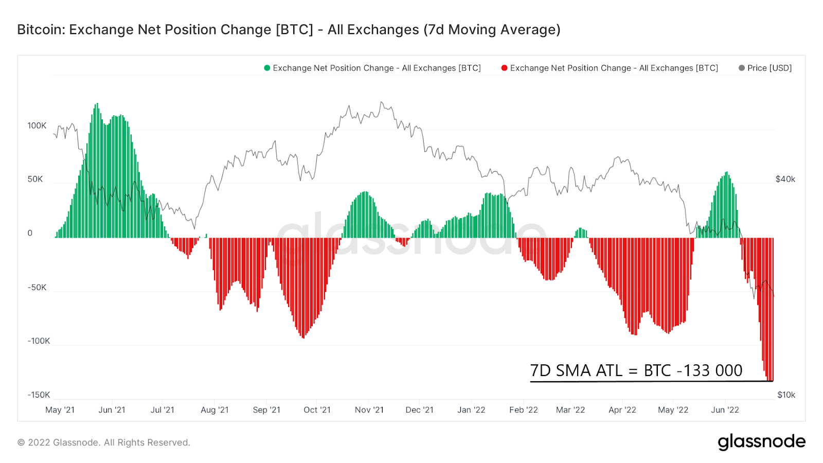 BTC On-Chain Analysis: Exchange Withdrawals Reach ATH – ‘Not Your Keys, Not Your Coins’ BeinCrypto PlatoBlockchain Data Intelligence. Vertical Search. Ai.