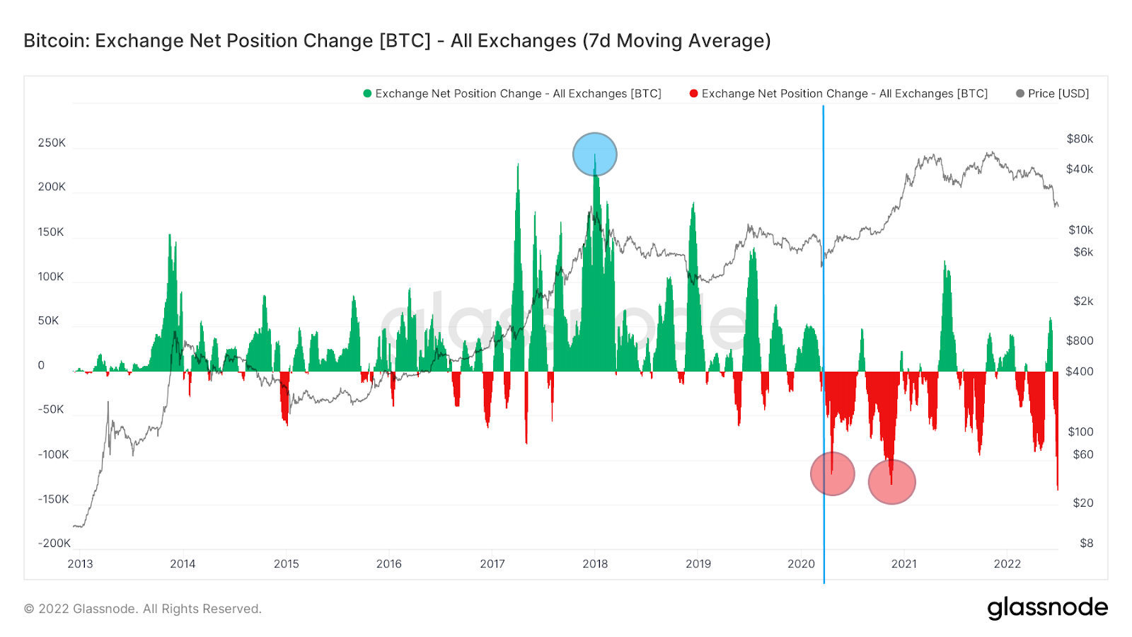BTC On-Chain Analysis: Exchange Withdrawals Reach ATH – ‘Not Your Keys, Not Your Coins’ BeinCrypto PlatoBlockchain Data Intelligence. Vertical Search. Ai.