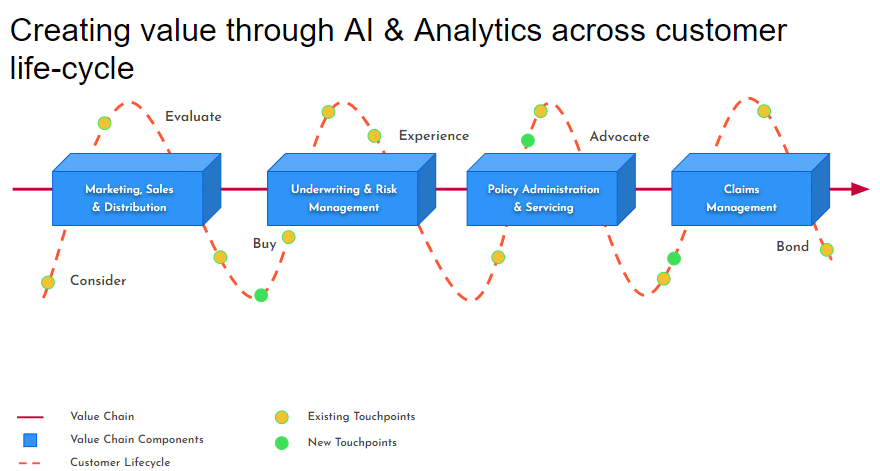 Cách tạo Giá trị trong suốt vòng đời của khách hàng thông qua AI & Analytics