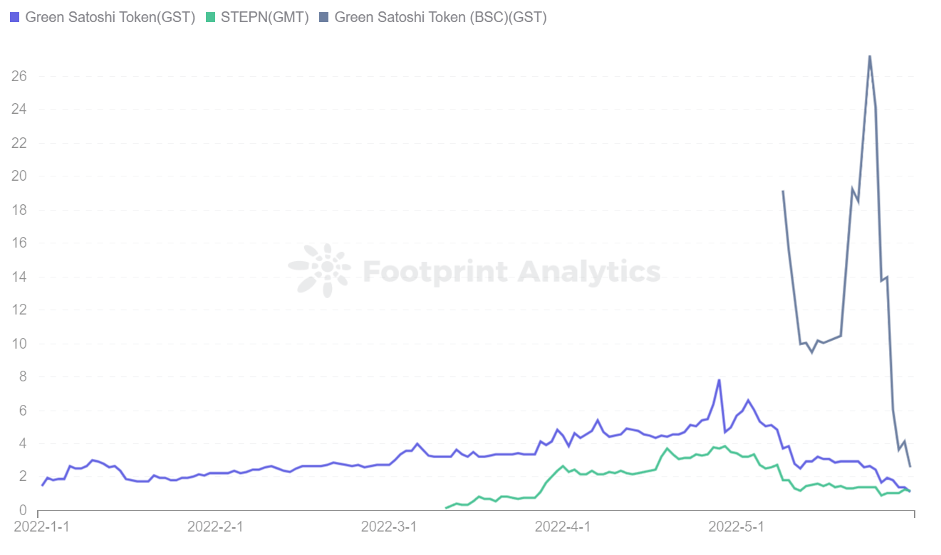Footprint Analytics – StepN Token Price
