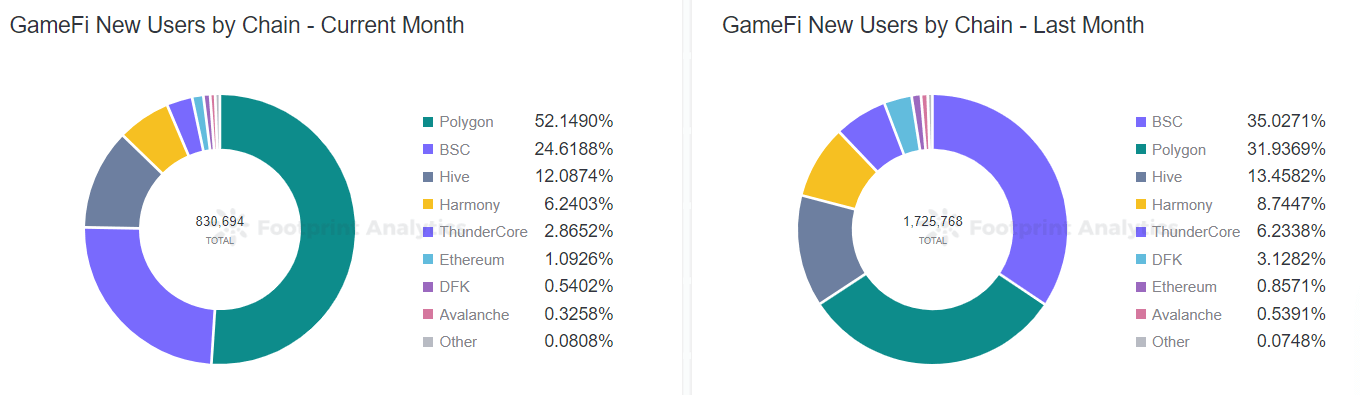 Footprint Analytics - Nuevos usuarios de GameFi por cadena