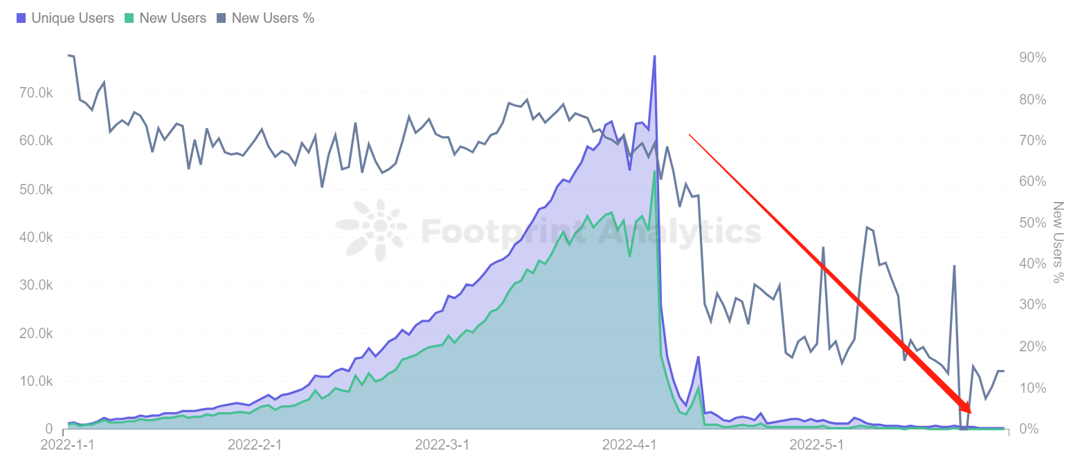 Footprint Analytics - StarSharks User Trend