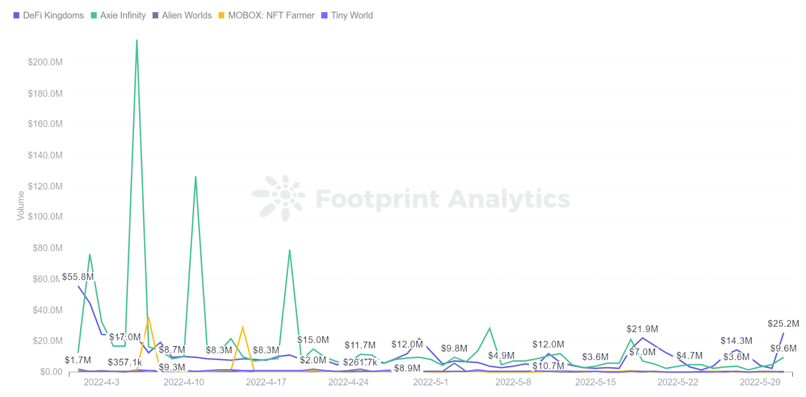 Footprint Analytics: tendencia del volumen de operaciones de los 5 mejores juegos