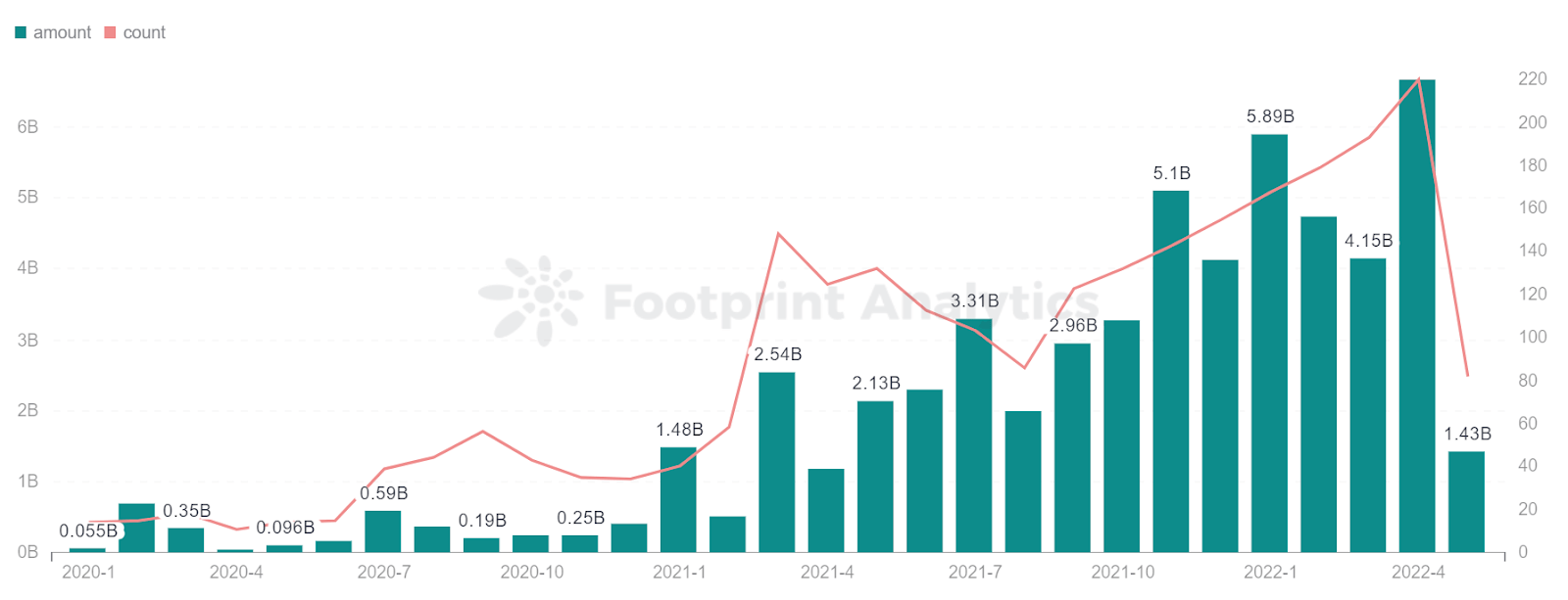 Footprint Analytics - Finansiering-månedlig investeringstrend