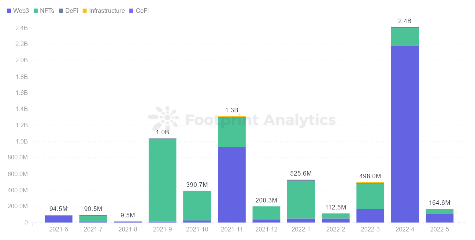 Footprint Analytics - Distribución de financiación de juegos